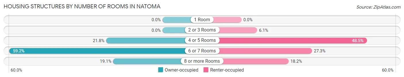 Housing Structures by Number of Rooms in Natoma