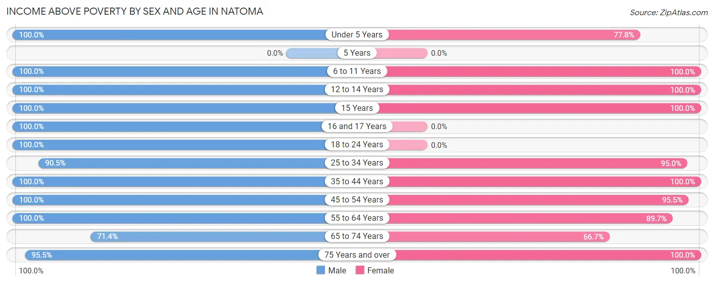 Income Above Poverty by Sex and Age in Natoma