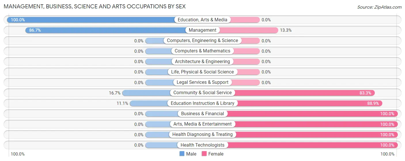 Management, Business, Science and Arts Occupations by Sex in Natoma