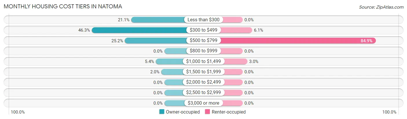 Monthly Housing Cost Tiers in Natoma