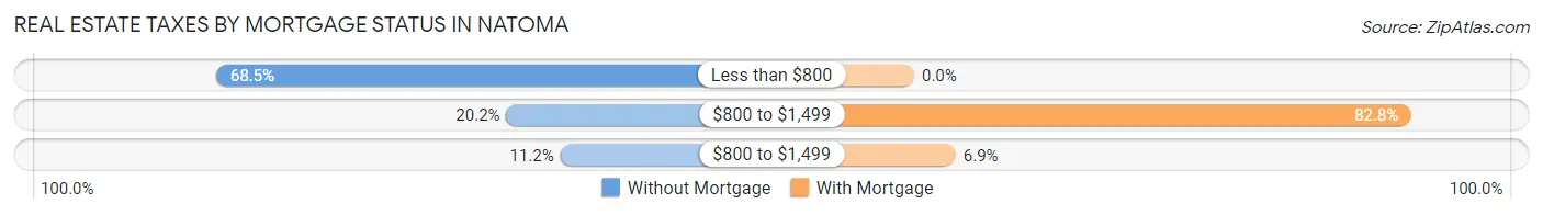 Real Estate Taxes by Mortgage Status in Natoma