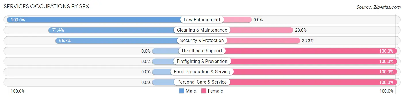 Services Occupations by Sex in Natoma