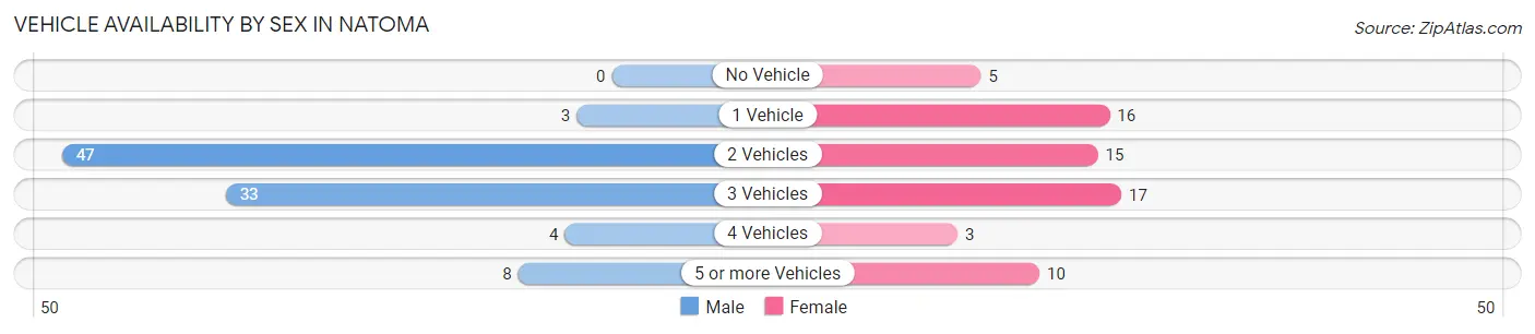 Vehicle Availability by Sex in Natoma