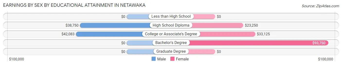 Earnings by Sex by Educational Attainment in Netawaka