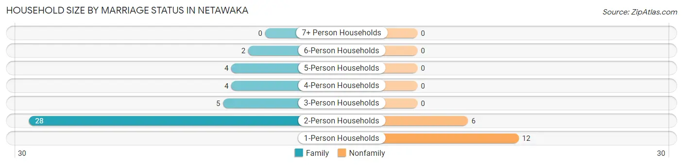 Household Size by Marriage Status in Netawaka