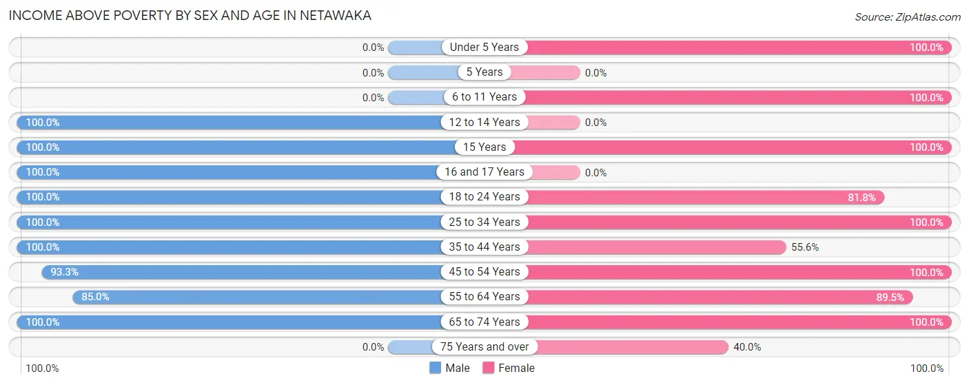 Income Above Poverty by Sex and Age in Netawaka