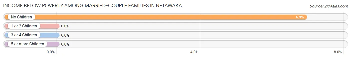 Income Below Poverty Among Married-Couple Families in Netawaka