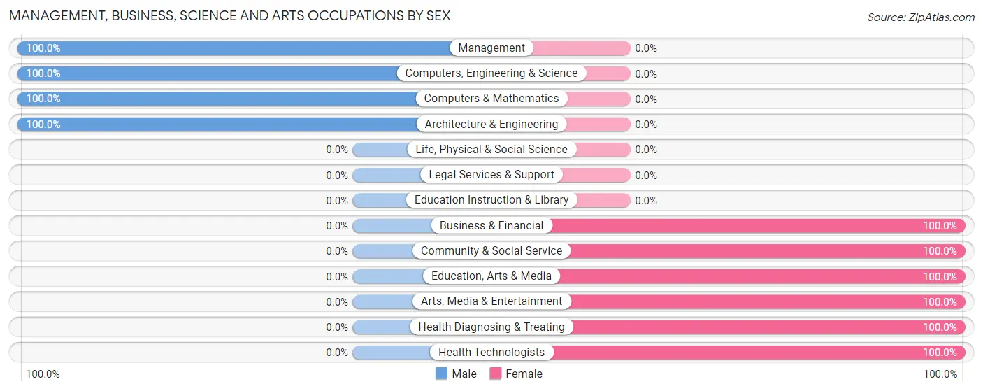 Management, Business, Science and Arts Occupations by Sex in Netawaka