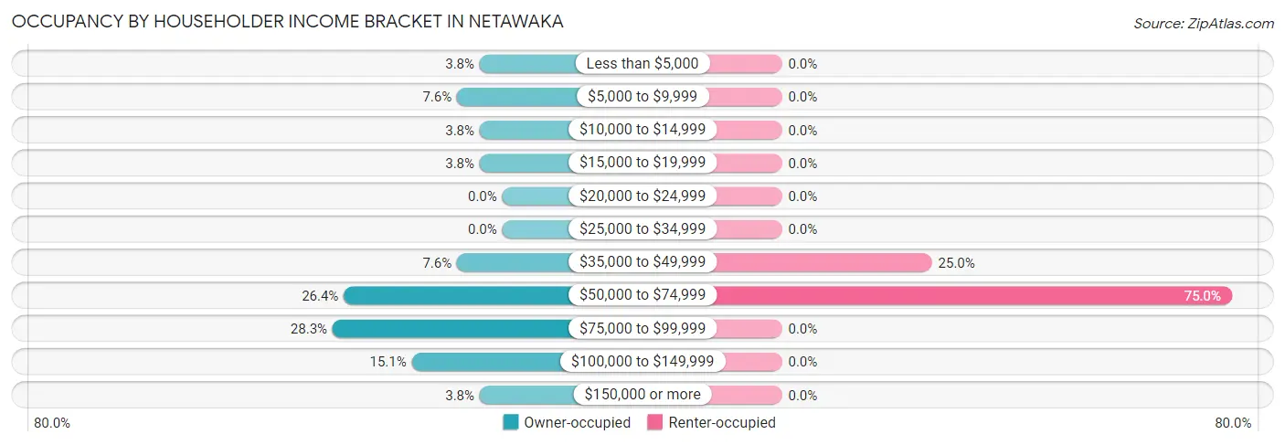 Occupancy by Householder Income Bracket in Netawaka