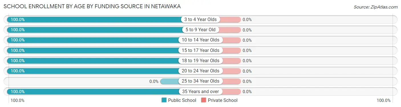 School Enrollment by Age by Funding Source in Netawaka
