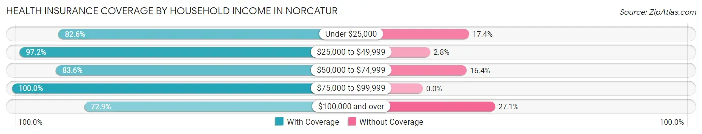 Health Insurance Coverage by Household Income in Norcatur