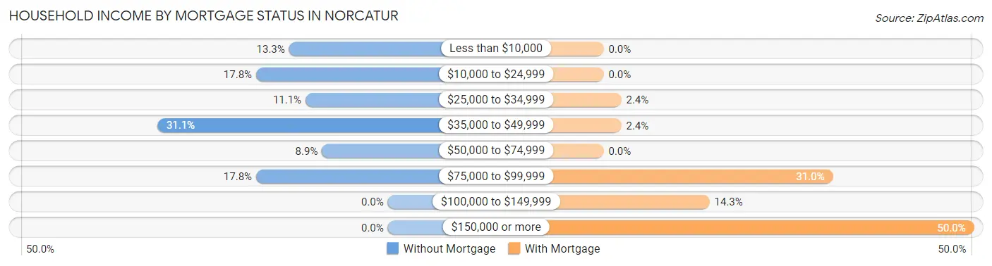 Household Income by Mortgage Status in Norcatur
