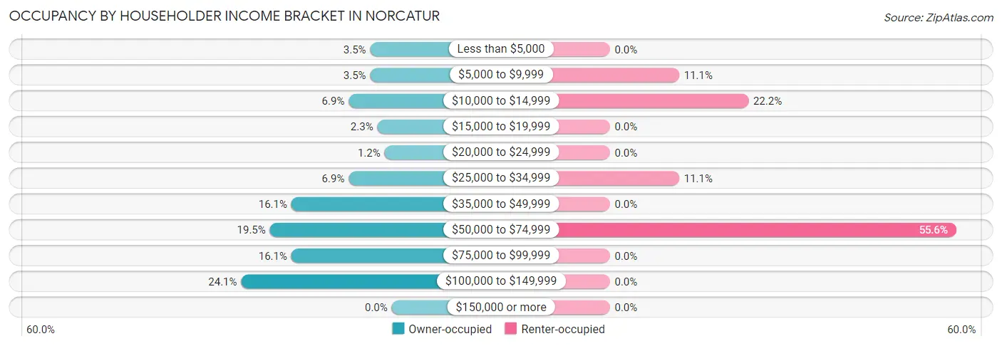 Occupancy by Householder Income Bracket in Norcatur