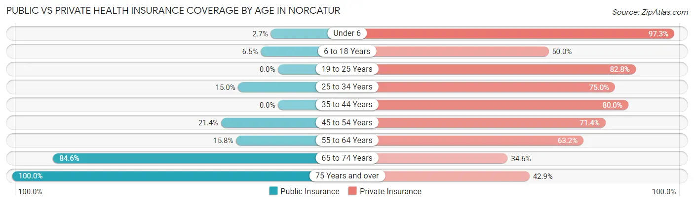 Public vs Private Health Insurance Coverage by Age in Norcatur