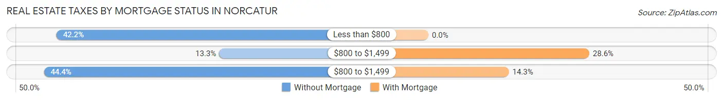 Real Estate Taxes by Mortgage Status in Norcatur