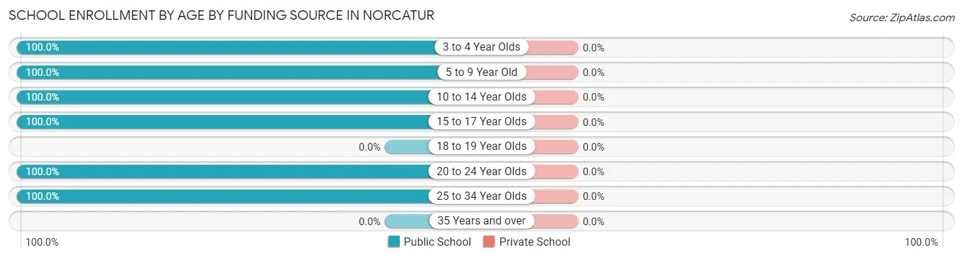 School Enrollment by Age by Funding Source in Norcatur