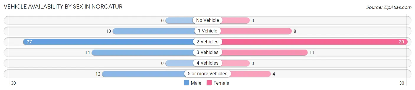 Vehicle Availability by Sex in Norcatur