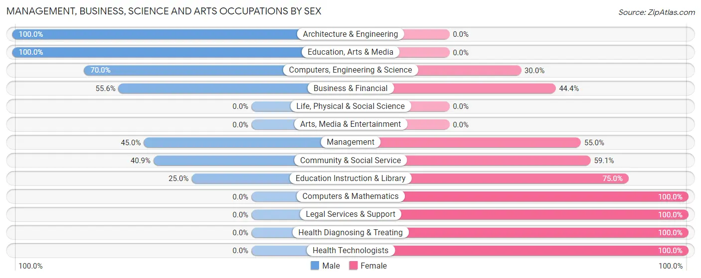 Management, Business, Science and Arts Occupations by Sex in Nortonville