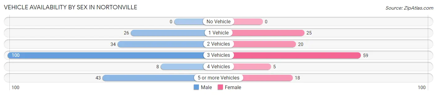 Vehicle Availability by Sex in Nortonville