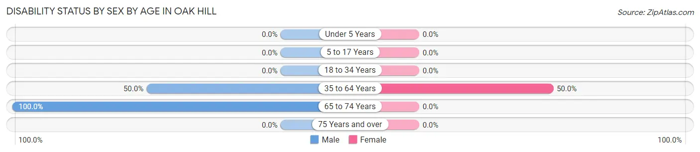 Disability Status by Sex by Age in Oak Hill