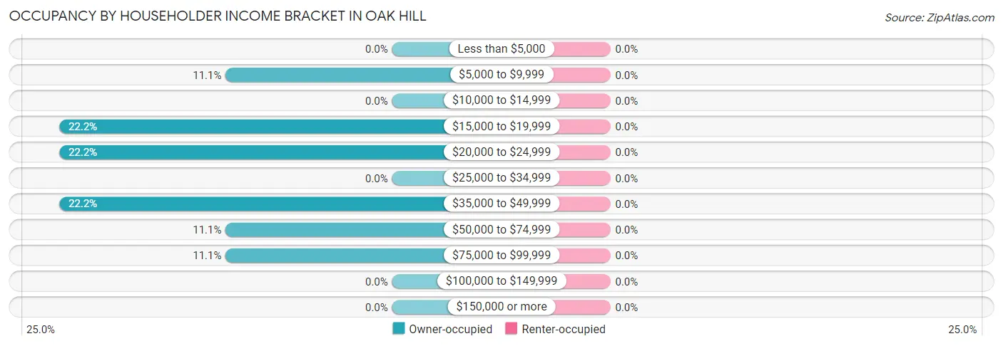 Occupancy by Householder Income Bracket in Oak Hill