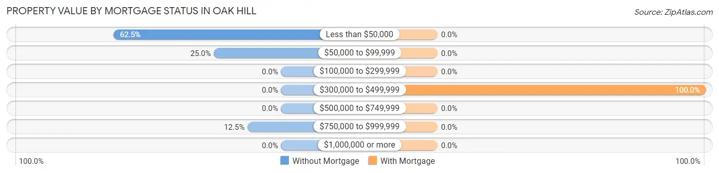 Property Value by Mortgage Status in Oak Hill