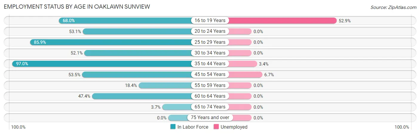 Employment Status by Age in Oaklawn Sunview