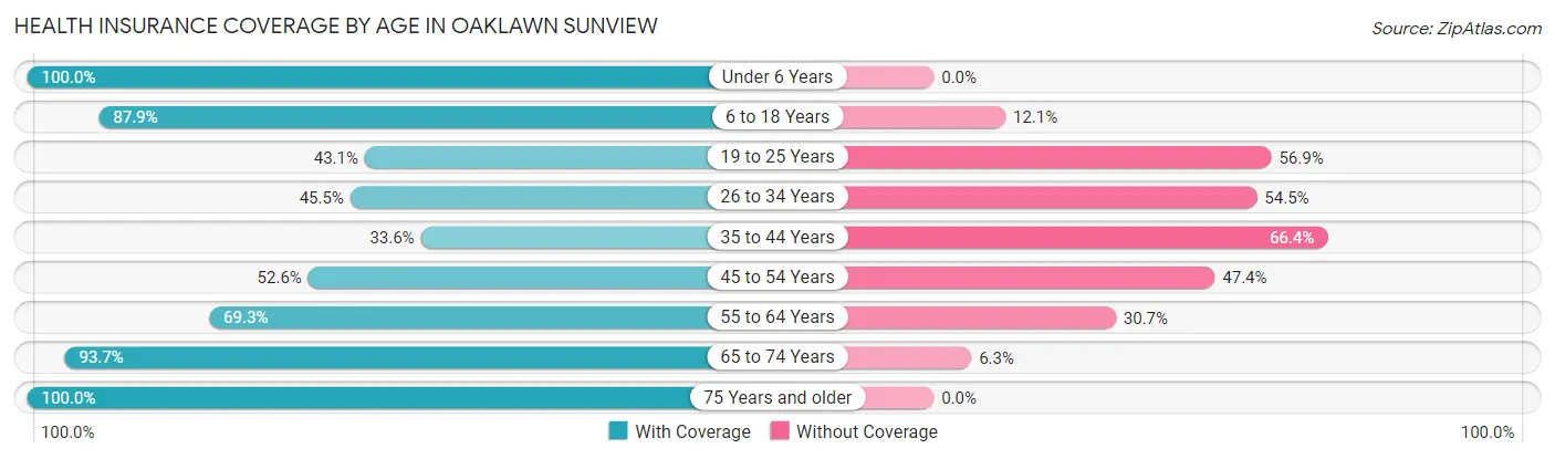 Health Insurance Coverage by Age in Oaklawn Sunview