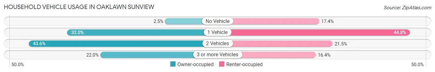 Household Vehicle Usage in Oaklawn Sunview
