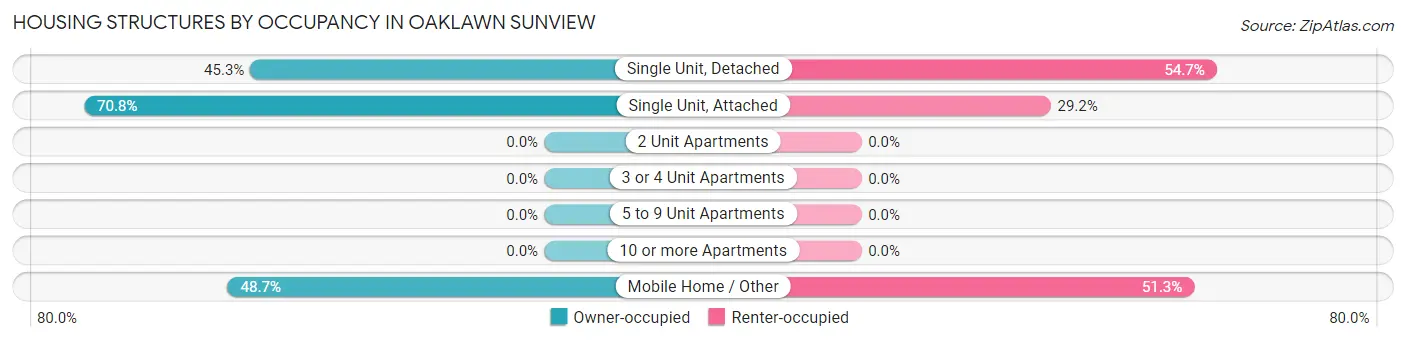 Housing Structures by Occupancy in Oaklawn Sunview