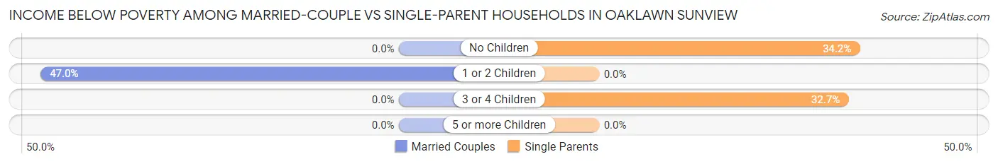 Income Below Poverty Among Married-Couple vs Single-Parent Households in Oaklawn Sunview