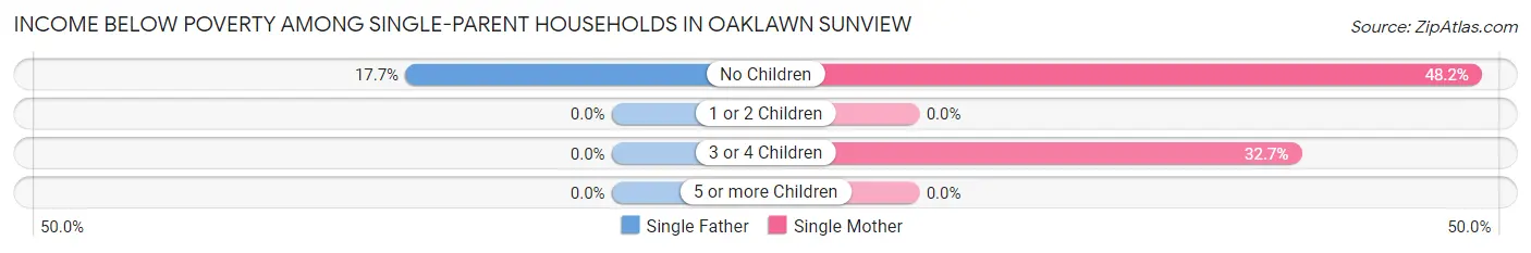 Income Below Poverty Among Single-Parent Households in Oaklawn Sunview