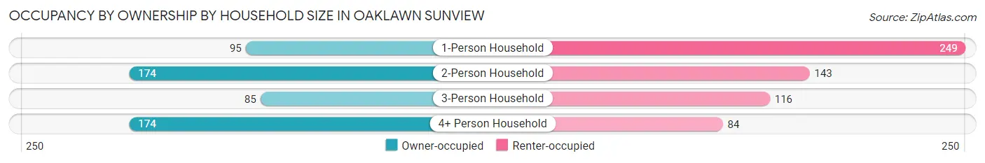 Occupancy by Ownership by Household Size in Oaklawn Sunview