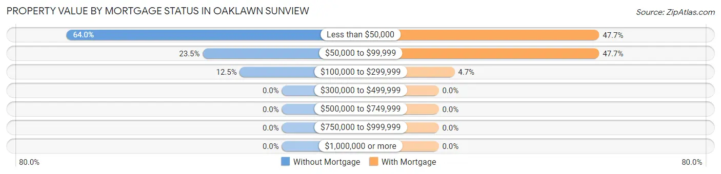 Property Value by Mortgage Status in Oaklawn Sunview