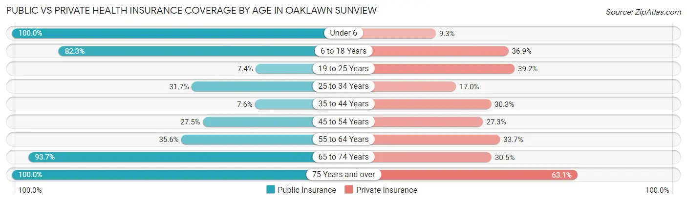 Public vs Private Health Insurance Coverage by Age in Oaklawn Sunview