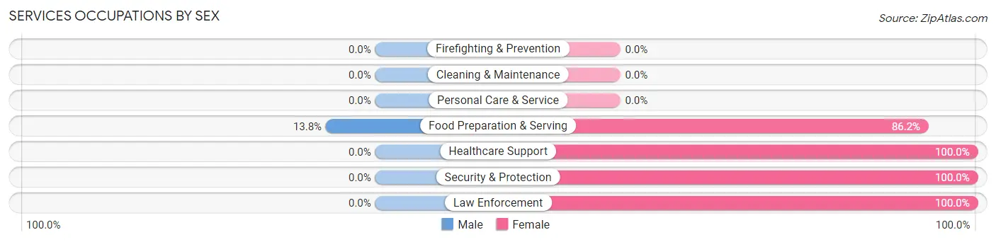 Services Occupations by Sex in Oaklawn Sunview