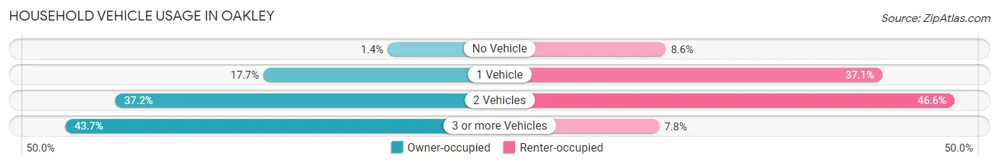 Household Vehicle Usage in Oakley