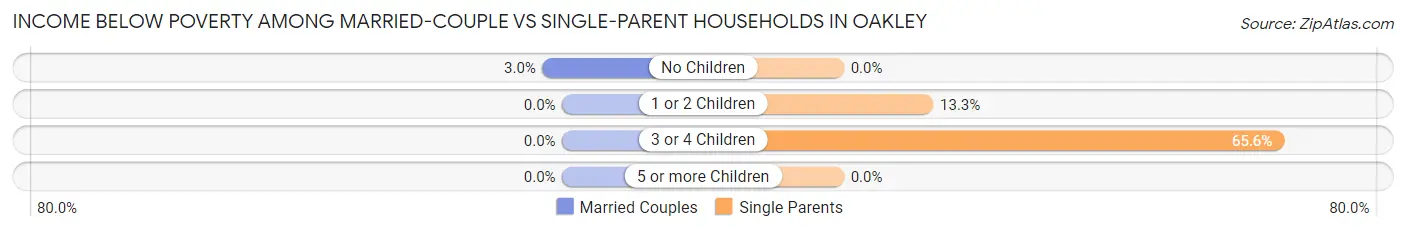 Income Below Poverty Among Married-Couple vs Single-Parent Households in Oakley