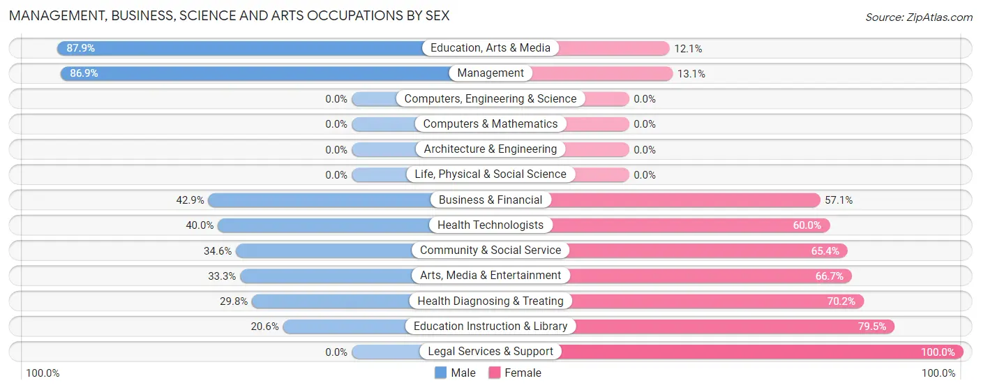 Management, Business, Science and Arts Occupations by Sex in Oakley