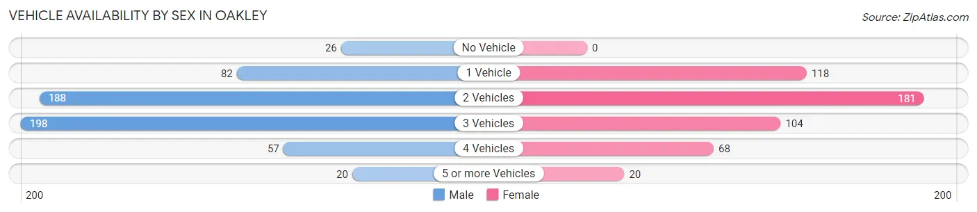 Vehicle Availability by Sex in Oakley