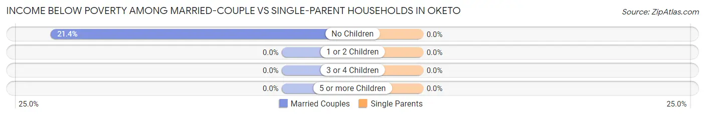 Income Below Poverty Among Married-Couple vs Single-Parent Households in Oketo