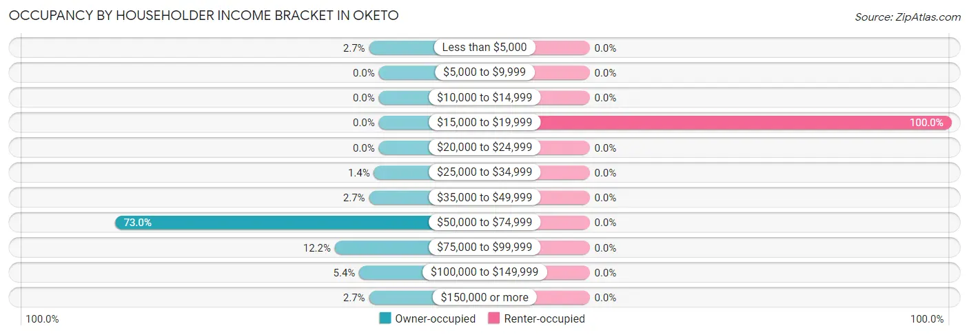 Occupancy by Householder Income Bracket in Oketo