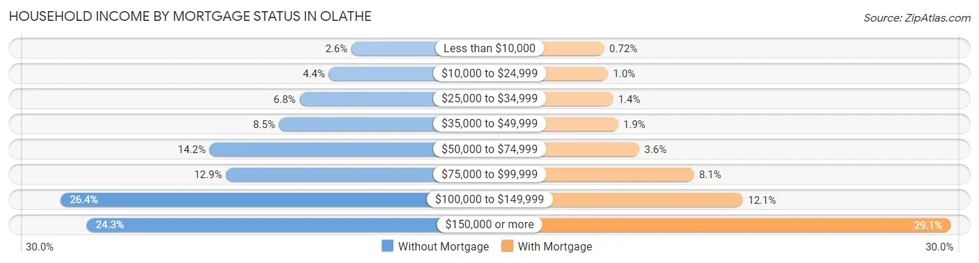 Household Income by Mortgage Status in Olathe