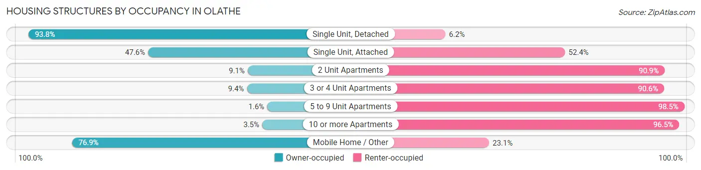Housing Structures by Occupancy in Olathe
