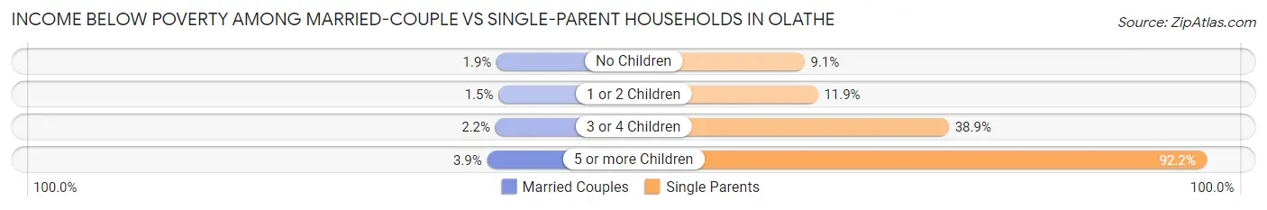 Income Below Poverty Among Married-Couple vs Single-Parent Households in Olathe