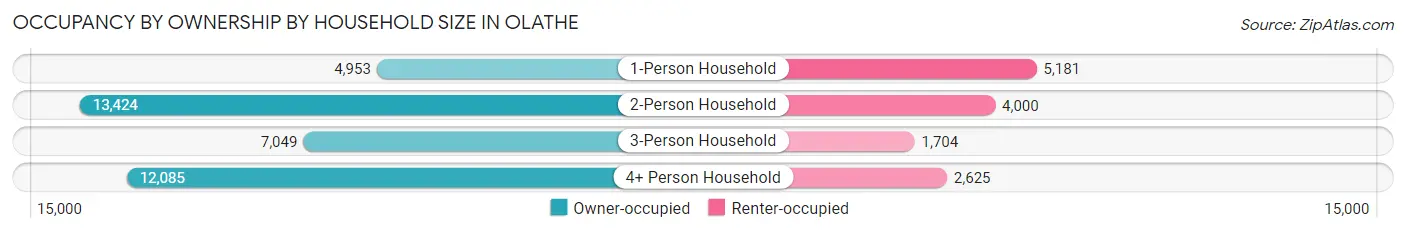 Occupancy by Ownership by Household Size in Olathe