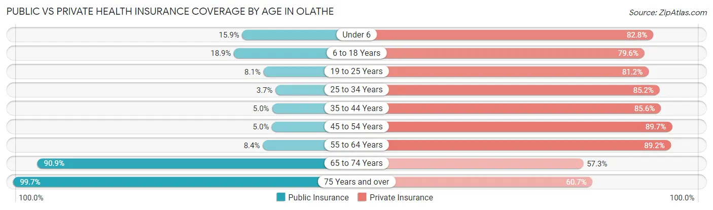 Public vs Private Health Insurance Coverage by Age in Olathe