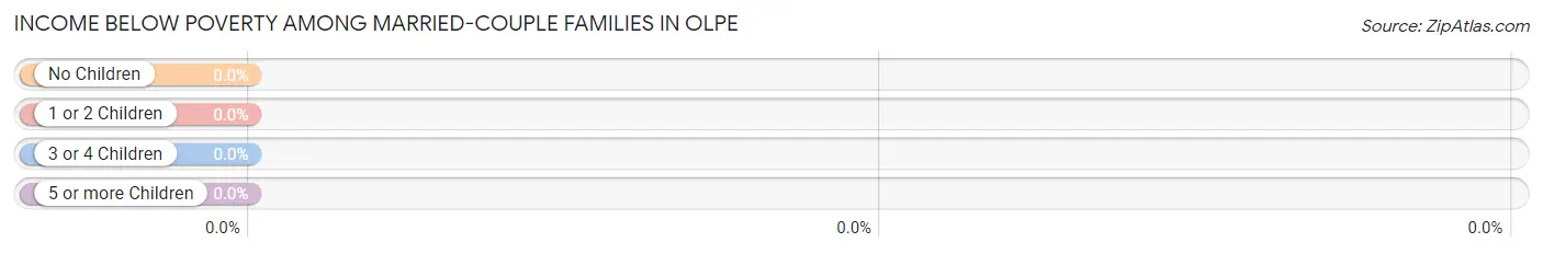 Income Below Poverty Among Married-Couple Families in Olpe
