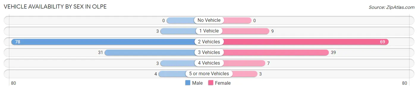 Vehicle Availability by Sex in Olpe