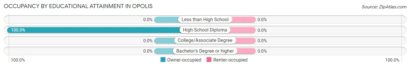 Occupancy by Educational Attainment in Opolis